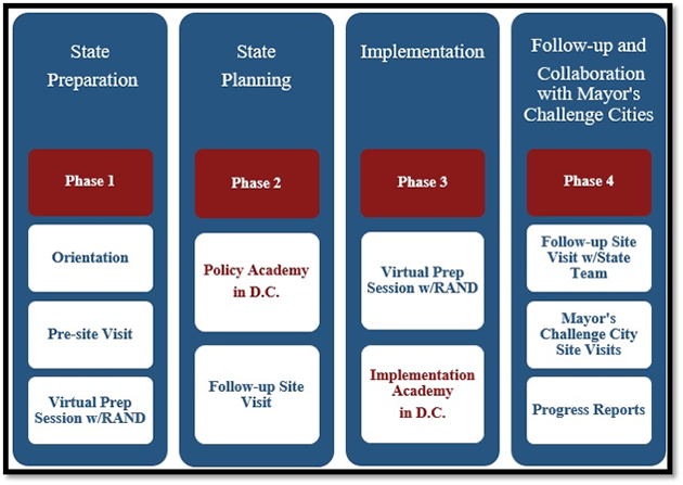 governors challenge process chart